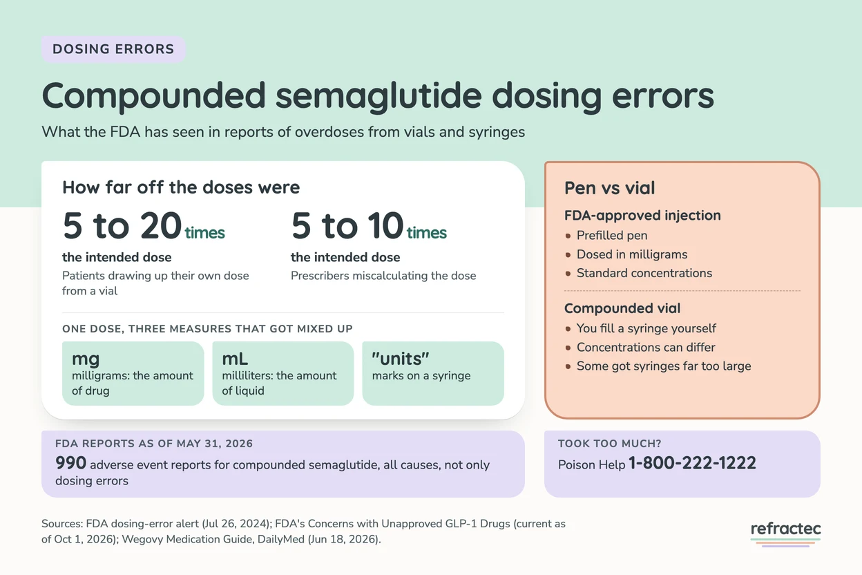 Infographic titled Compounded semaglutide dosing errors, what the FDA has seen. Patients drawing up their own dose from a vial took 5 to 20 times the intended dose; prescriber math errors led to 5 to 10 times. Three measures got mixed up: milligrams, milliliters and units. FDA-approved semaglutide injections come in prefilled pens dosed in milligrams. As of May 31, 2026, the FDA had 990 adverse event reports for compounded semaglutide, all causes, not only dosing errors. If you took too much: Poison Help 1-800-222-1222.