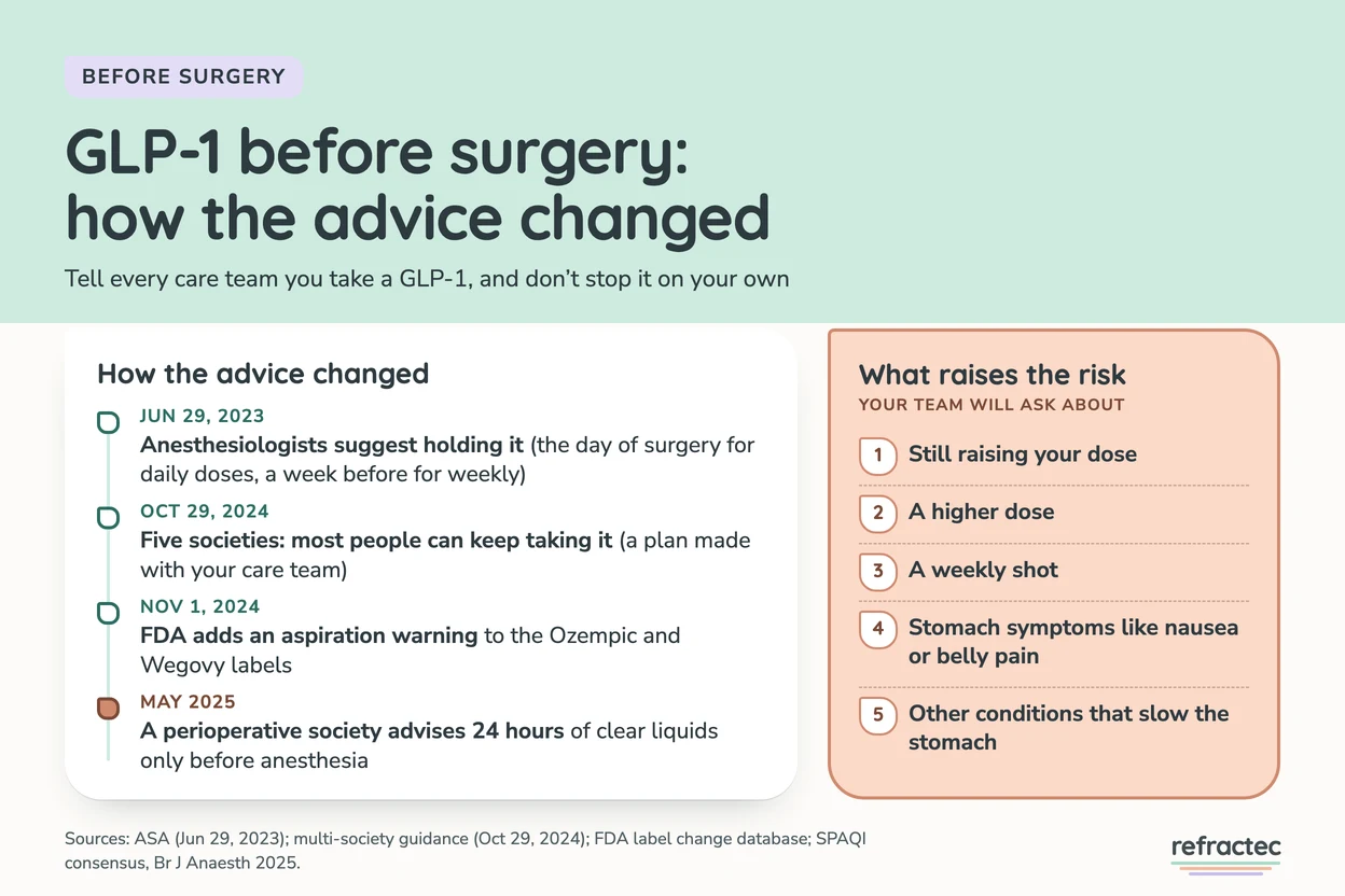 Infographic titled GLP-1 before surgery: how the advice changed. Timeline: Jun 29, 2023, anesthesiologists suggest holding it, the day of surgery for daily doses or a week before for weekly doses. Oct 29, 2024, five societies say most people can keep taking it, with a plan made with your care team. Nov 1, 2024, the FDA adds an aspiration warning to the Ozempic and Wegovy labels. May 2025, a perioperative society advises 24 hours of clear liquids only before anesthesia. A side panel lists what raises the risk: still raising your dose, a higher dose, a weekly shot, stomach symptoms like nausea or belly pain, and other conditions that slow the stomach.
