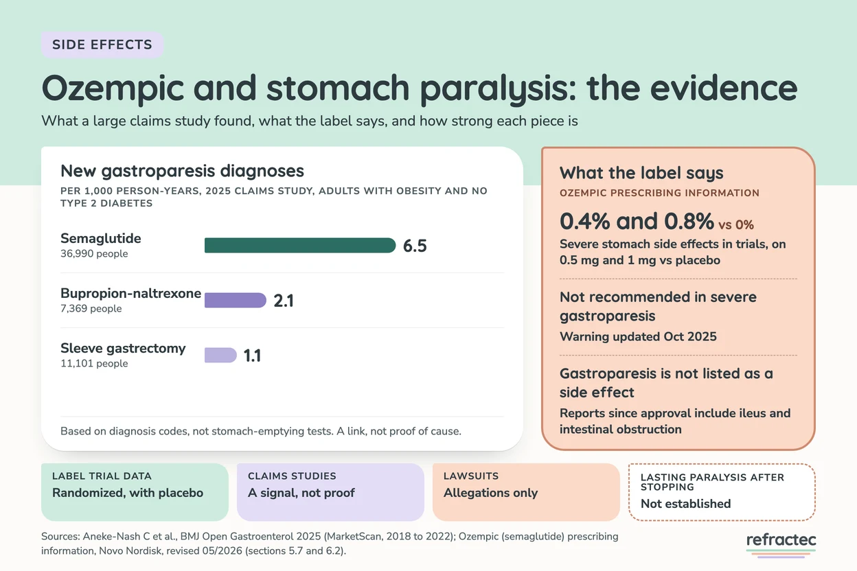 Infographic titled Ozempic and stomach paralysis: the evidence. Left panel, a 2025 insurance-claims study of adults with obesity and no type 2 diabetes: new gastroparesis diagnoses per 1,000 person-years were 6.5 on semaglutide (36,990 people), 2.1 on bupropion-naltrexone (7,369 people) and 1.1 after sleeve gastrectomy (11,101 people), based on diagnosis codes, not stomach-emptying tests. Right panel, from the Ozempic label: severe stomach side effects in trials 0.4% on 0.5 mg and 0.8% on 1 mg vs 0% on placebo; not recommended in severe gastroparesis, a warning updated Oct 2025; gastroparesis is not listed as a side effect, while reports since approval include ileus and intestinal obstruction. Bottom strip: label trial data, randomized with placebo; claims studies, a signal, not proof; lawsuits, allegations only; lasting paralysis after stopping, not established.