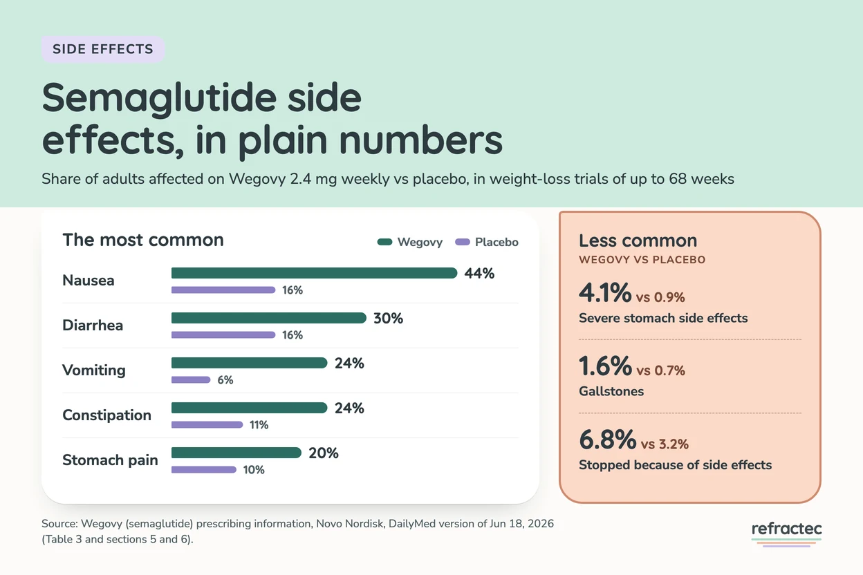 Infographic titled Semaglutide side effects in plain numbers, from Wegovy 2.4 mg weight-loss trials. Nausea 44% vs 16% on placebo, diarrhea 30% vs 16%, vomiting 24% vs 6%, constipation 24% vs 11%, stomach pain 20% vs 10%. Less common: severe stomach side effects 4.1% vs 0.9%, gallstones 1.6% vs 0.7%, stopped because of side effects 6.8% vs 3.2%.