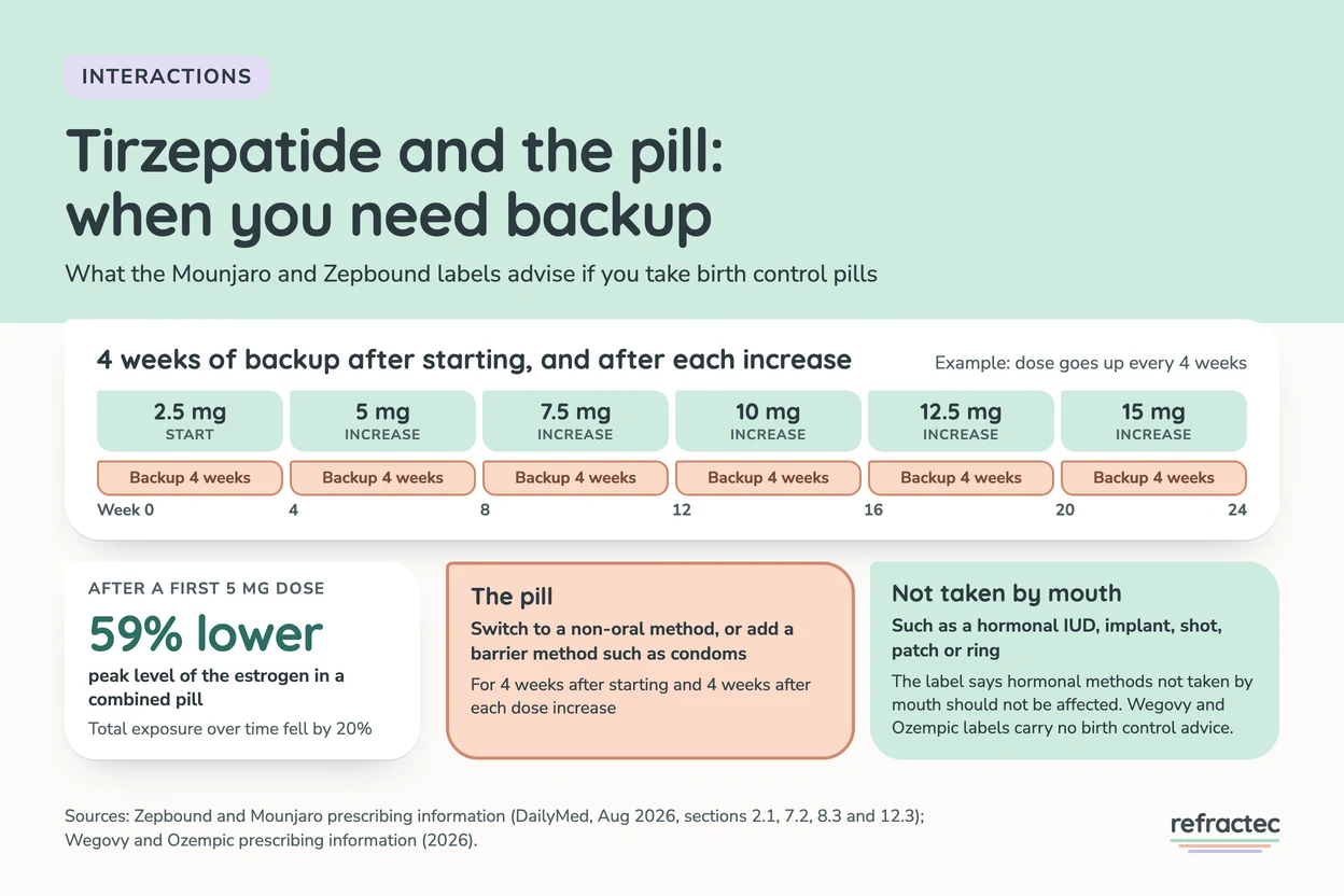 Infographic titled Tirzepatide and the pill: when you need backup. A timeline example, with the dose going up every 4 weeks from 2.5 mg to 5, 7.5, 10, 12.5 and 15 mg, shows a 4-week backup window after starting and after each increase, joining up from week 0 to week 24. After a first 5 mg dose, the peak level of the estrogen in a combined pill fell by 59% and total exposure over time by 20%. Pill users should switch to a non-oral method, or add a barrier method such as condoms, for 4 weeks after starting and 4 weeks after each dose increase. The label says hormonal methods not taken by mouth, such as a hormonal IUD, implant, shot, patch or ring, should not be affected. Wegovy and Ozempic labels carry no birth control advice.