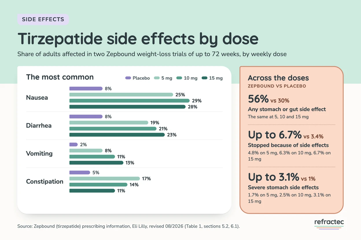 Infographic titled Tirzepatide side effects by dose, from Zepbound weight-loss trials. Share of adults on placebo, 5 mg, 10 mg and 15 mg: nausea 8%, 25%, 29%, 28%; diarrhea 8%, 19%, 21%, 23%; vomiting 2%, 8%, 11%, 13%; constipation 5%, 17%, 14%, 11%. Side panel: any stomach or gut side effect 56% at each dose vs 30% on placebo; stopped because of side effects 4.8%, 6.3%, 6.7% vs 3.4%; severe stomach side effects 1.7%, 2.5%, 3.1% vs 1%.