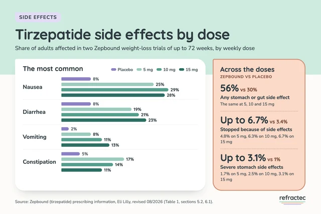 Infographic titled Tirzepatide side effects by dose, from Zepbound weight-loss trials. Share of adults on placebo, 5 mg, 10 mg and 15 mg: nausea 8%, 25%, 29%, 28%; diarrhea 8%, 19%, 21%, 23%; vomiting 2%, 8%, 11%, 13%; constipation 5%, 17%, 14%, 11%. Side panel: any stomach or gut side effect 56% at each dose vs 30% on placebo; stopped because of side effects 4.8%, 6.3%, 6.7% vs 3.4%; severe stomach side effects 1.7%, 2.5%, 3.1% vs 1%.
